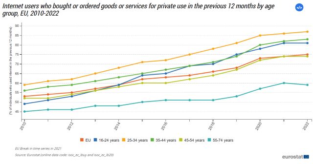 cumparaturi-online-grupe-varsta-eurostat.jpg