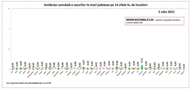 incidenta-covid-05iul.jpg