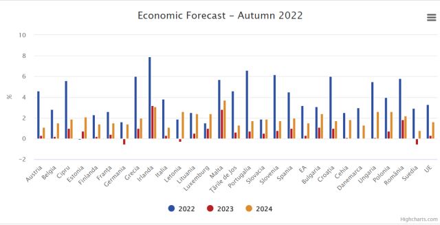 pib-state-ue-previziuni-toamna-2022-ce.jpg