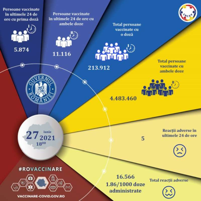 16.990 de persoane imunizate în România, în ultimele 24 de ore