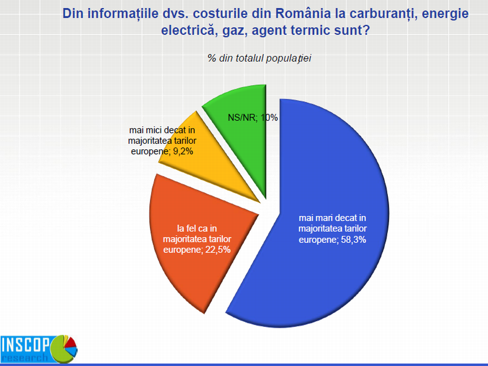 Qu’est-ce qui inquiète les Roumains?