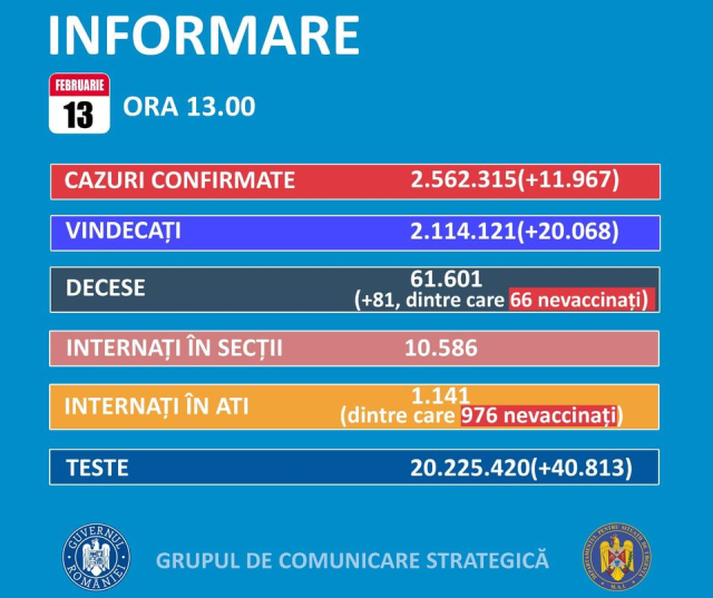 11.967 cazuri noi de persoane infectate cu SARS-Cov-2