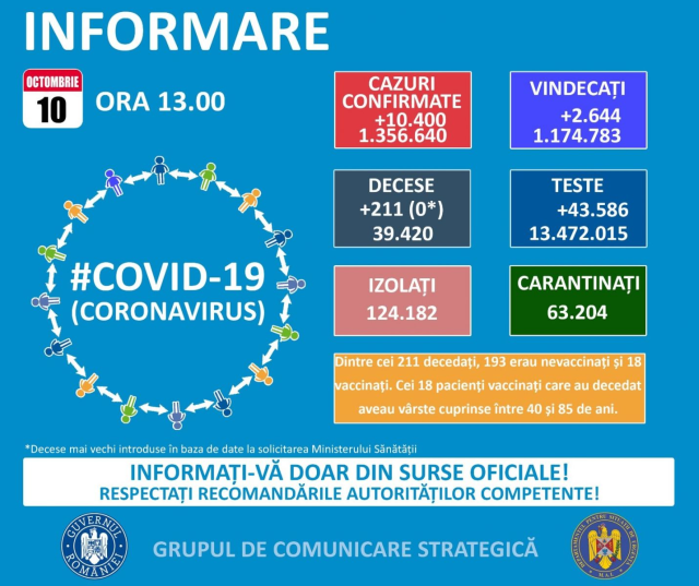 10.400  cazuri noi de persoane infectate cu SARS-Cov-2