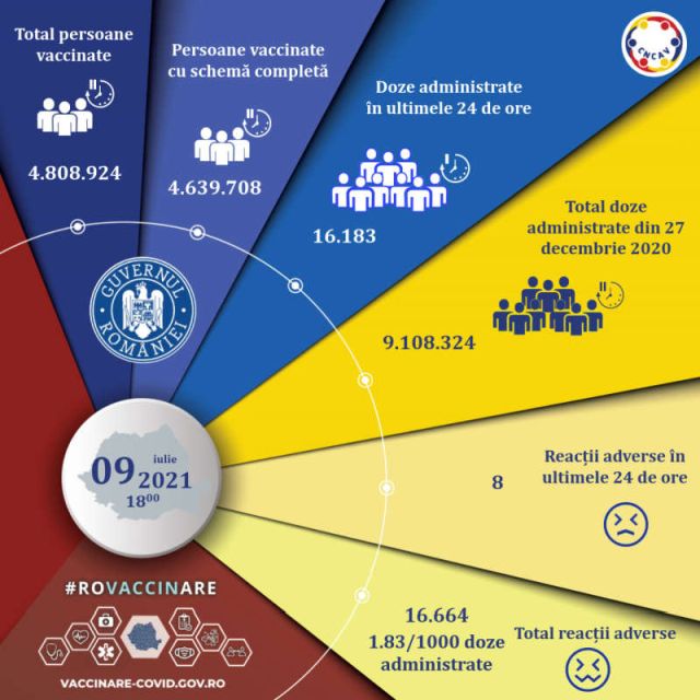 16.183 de persoane au fost imunizate în ultimele 24 de ore