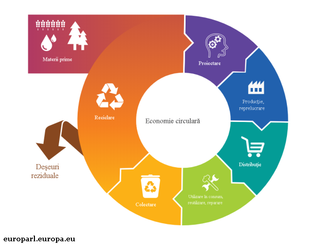 Vers une économie circulaire