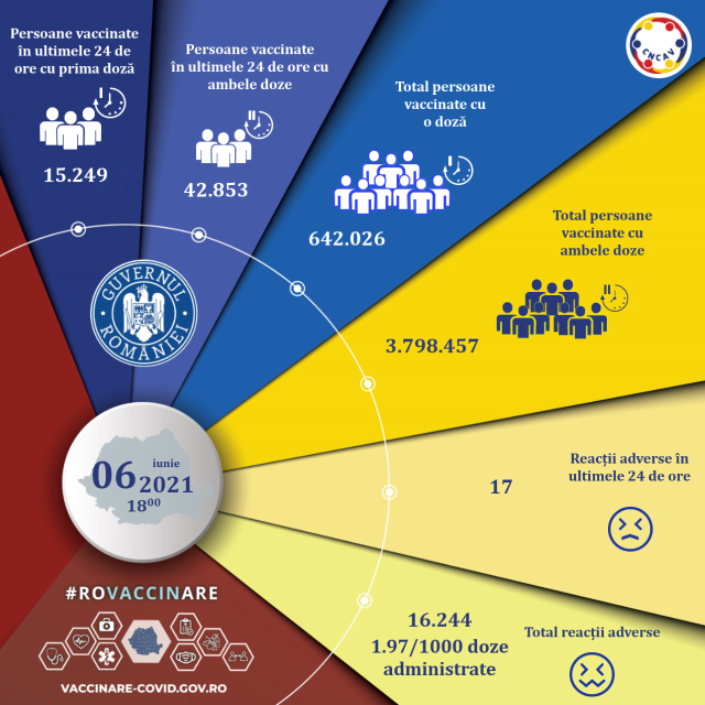 58.102 de persoane imunizate în România, în ultimele 24 de ore