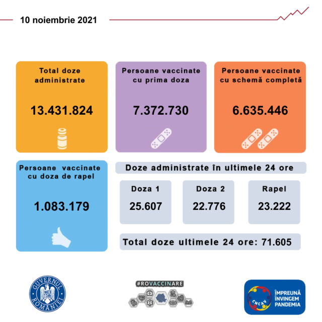 71.605 de persoane vaccinate anti-COVID în ultimele 24 de ore