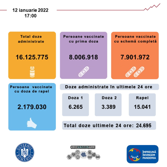 24.695 de persoane vaccinate anti-COVID în ultimele 24 de ore