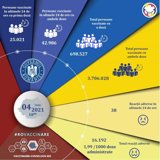 68.007 persoane imunizate în România, în ultimele 24 de ore