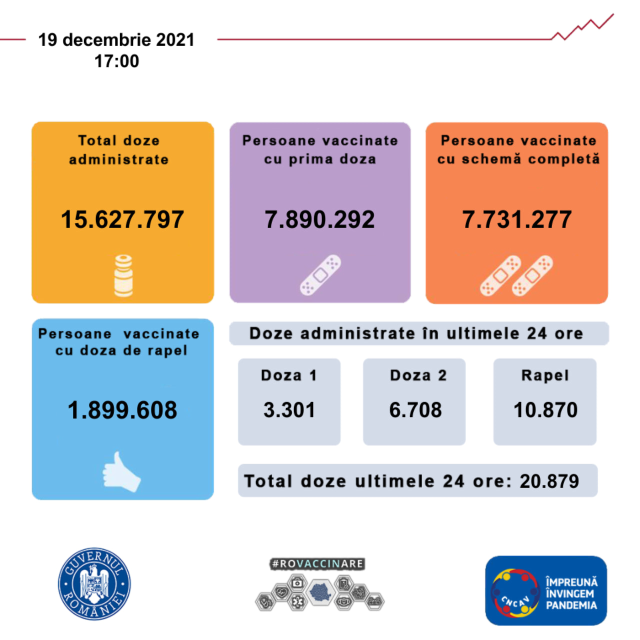 20.879 de persoane vaccinate anti-COVID în ultimele 24 de ore