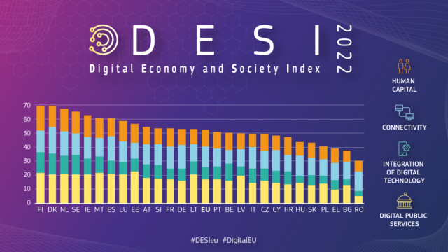 Statele UE au făcut progrese în digitalizare, în perioada pandemiei, arată cel mai recent indice