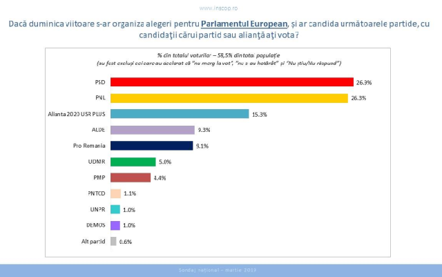 Les intentions de votes des Roumains aux élections europarlementaires