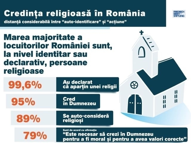 Релігійні настрої в румунському суспільстві