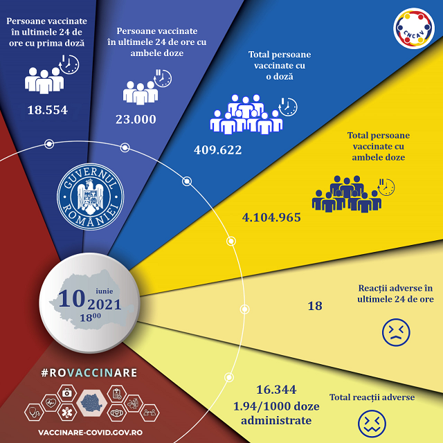 41.554 de persoane au fost vaccinate în ultimele 24 de ore