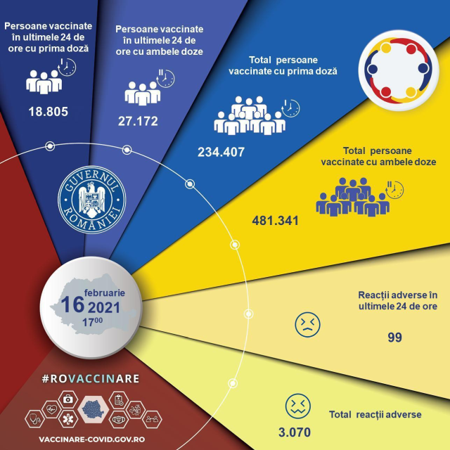 45.977 de persoane – imunizate anti-COVID în ultimele 24 de ore