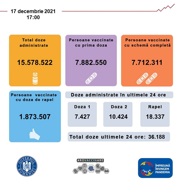 36.188 de persoane au fost vaccinate în ultimele 24 de ore