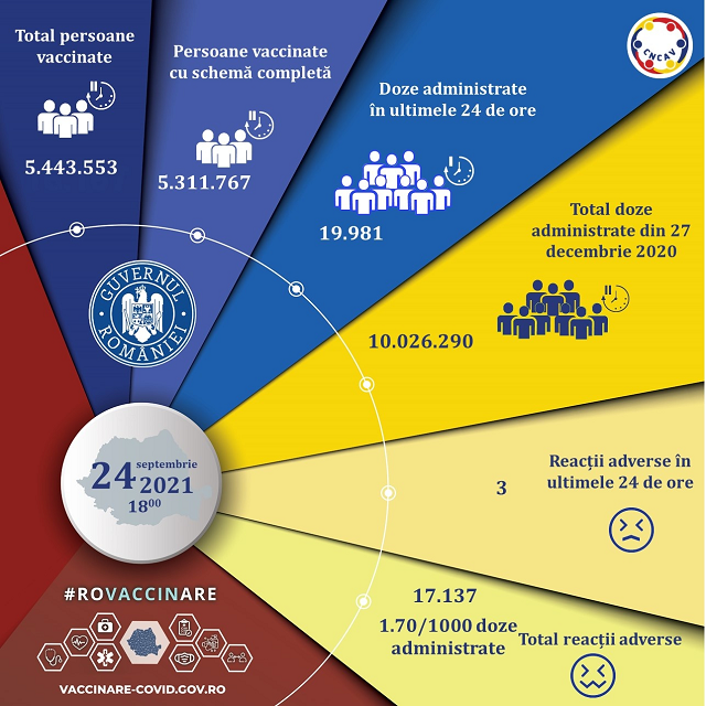 19.981 de persoane au fost vaccinate în ultimele 24 de ore