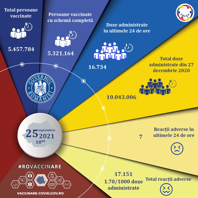 16.734 de persoane vaccinate anti-COVID în ultimele 24 de ore