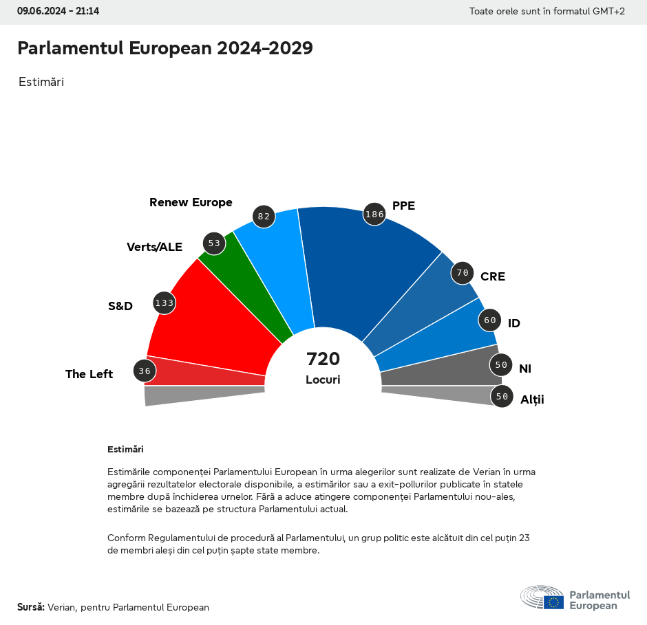 Cum va s-aspunâ Parlamentul Evropean 2024-2029